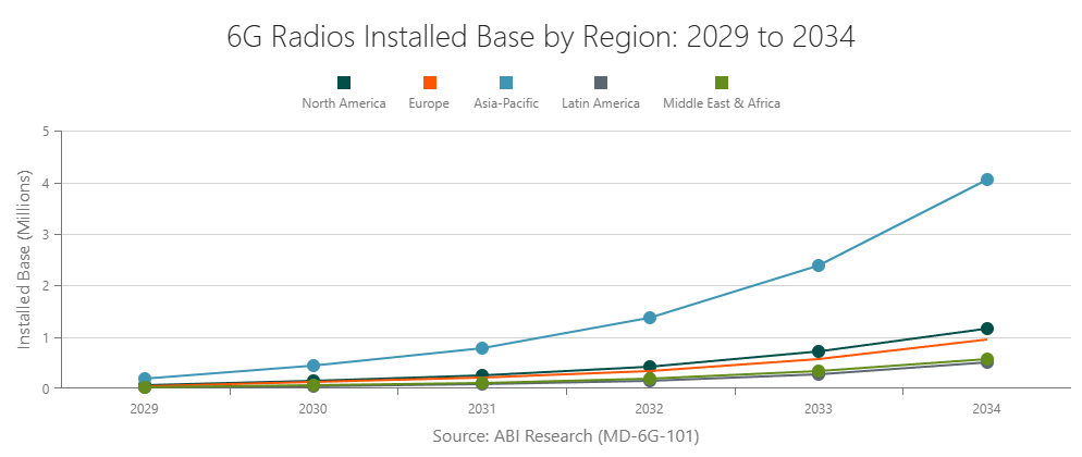 6G Radios Installed Base by Region: 2029 to 2034