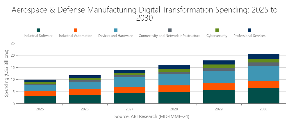 Aerospace & Defense Manufacturing Digital Transformation Spending: 2025 to 2030