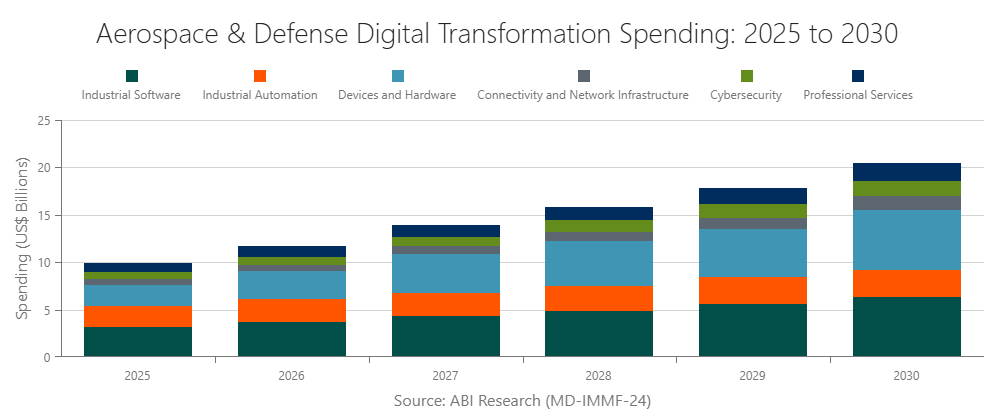 Digital Transformation Spending by Aerospace & Defense Manufacturers: 2025 to 2030