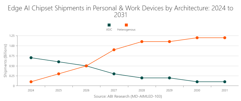 Edge AI Chipset Shipments in Personal & Work Devices by Architecture: 2024 to 2031
