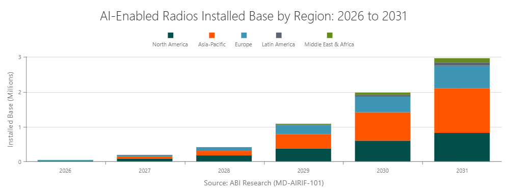 AI-Enabled Radios Installed Base by Region: 2026 to 2031