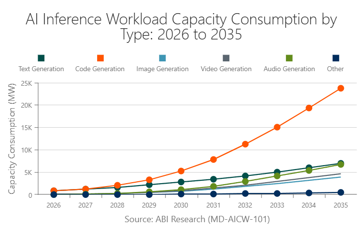 AI Inference Workload Capacity Consumption by Type: 2026 to 2035