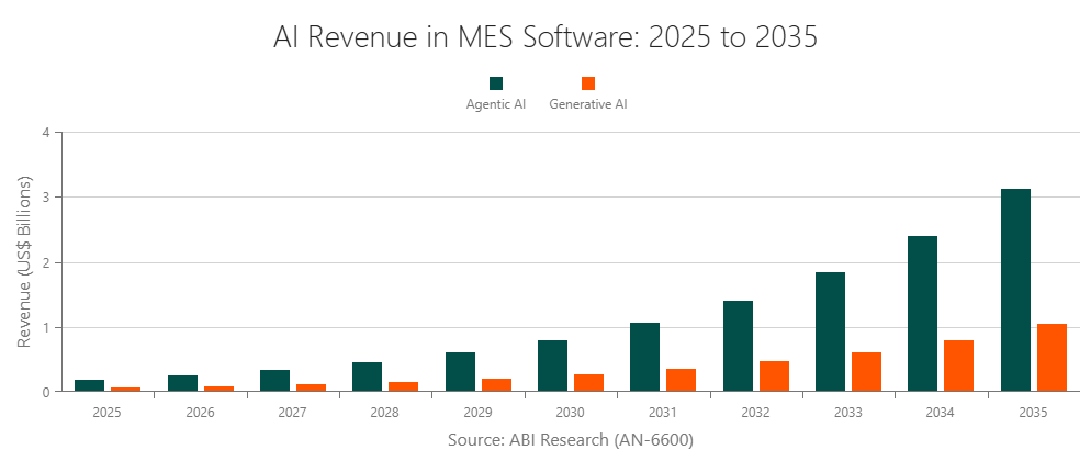 AI Revenue in MES Software: 2025 to 2035