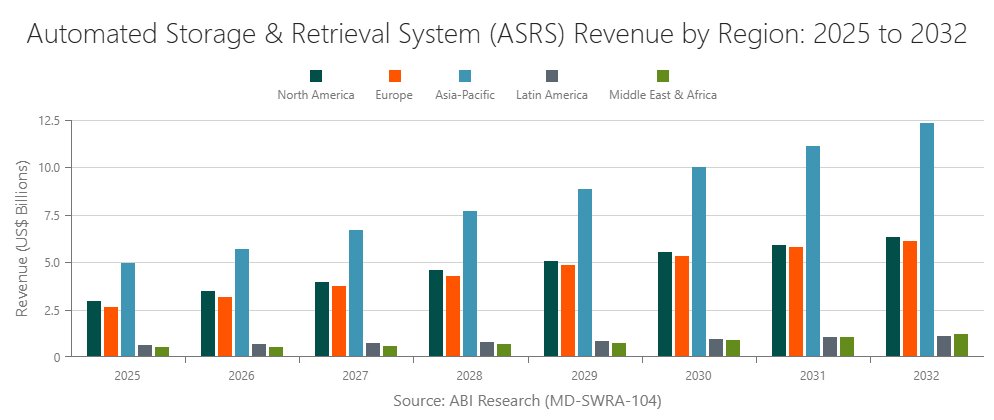 Automated Storage & Retrieval System (ASRS) Revenue by Region: 2025 to 2032