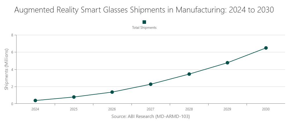 Augmented Reality Smart Glasses Shipments in Manufacturing: 2024 to 2030
