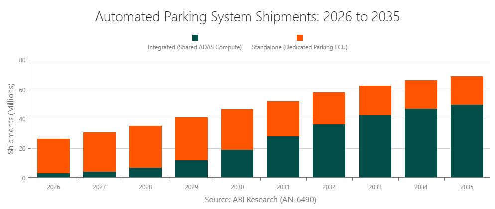 Automated Parking System Shipments: 2026 to 2035