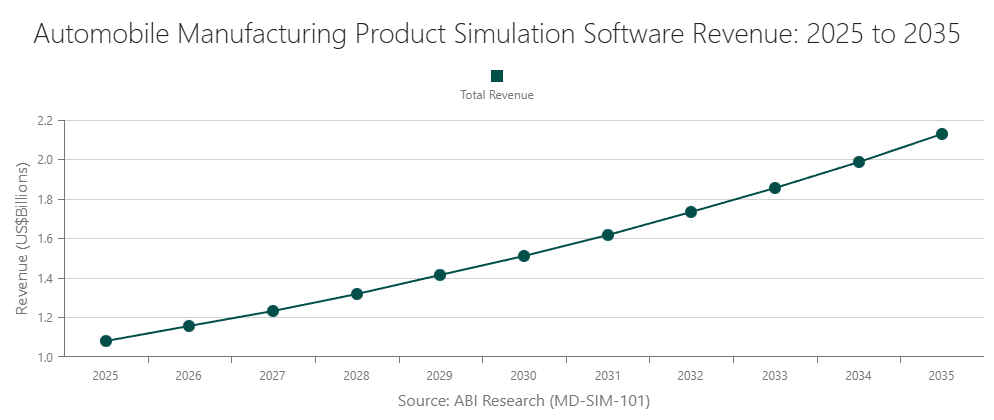 Automobile Manufacturing Product Simulation Software Revenue: 2025 to 2035