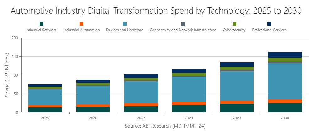 Automotive Industry Digital Transformation Spend by Technology: 2025 to 2030