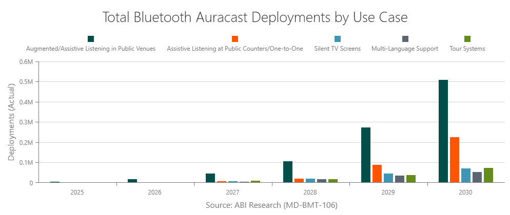 Total Bluetooth Auracast Deployments by Use Case