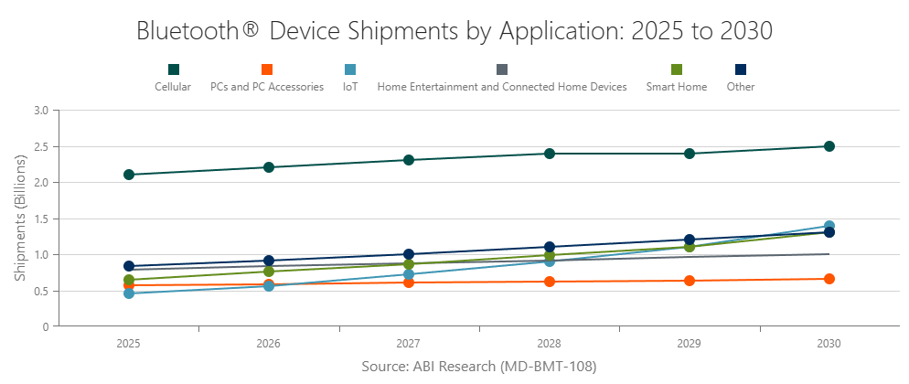 Bluetooth® Device Shipments by Application: 2025 to 2030