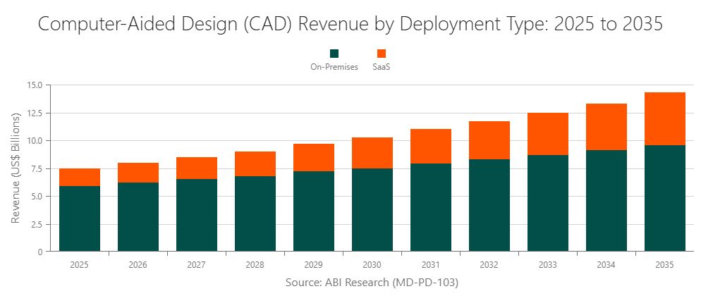 CAD Market Revenue by Deployment Type: 2025 to 2035