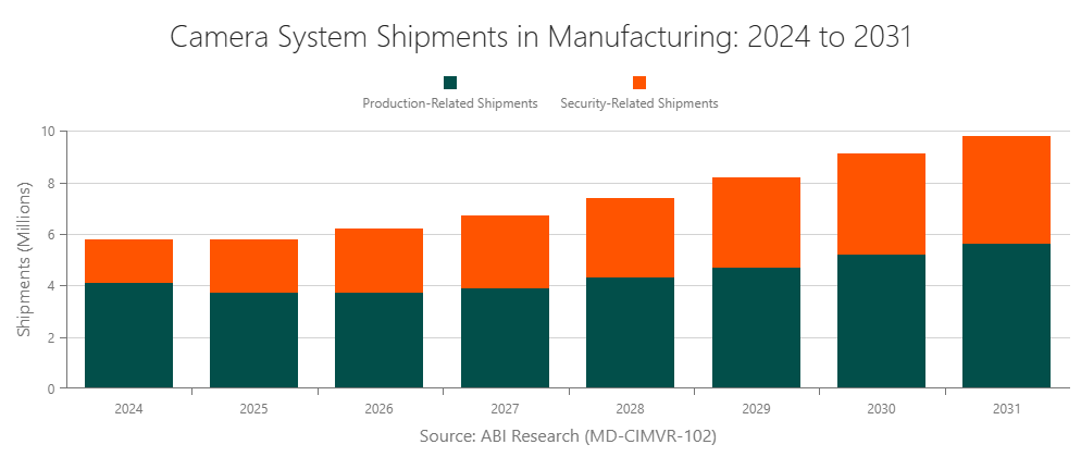 Camera System Shipments in Manufacturing: 2024 to 2031