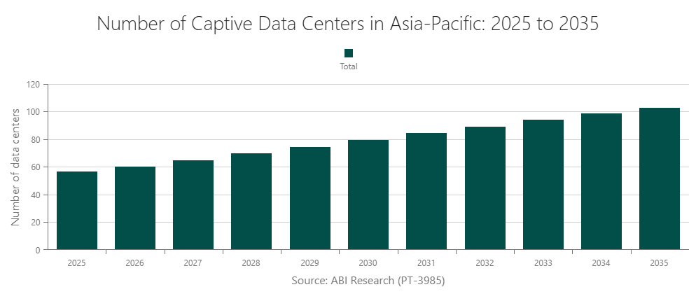 Number of Captive Data Centers in Asia-Pacific: 2025 to 2035