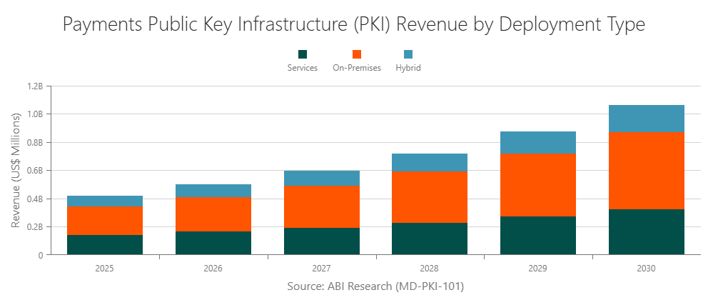 Payments Public Key Infrastructure (PKI) Revenue by Deployment Type