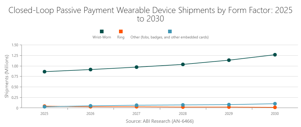 Closed-Loop Passive Payment Wearable Device Shipments by Form Factor: 2025 to 2030
