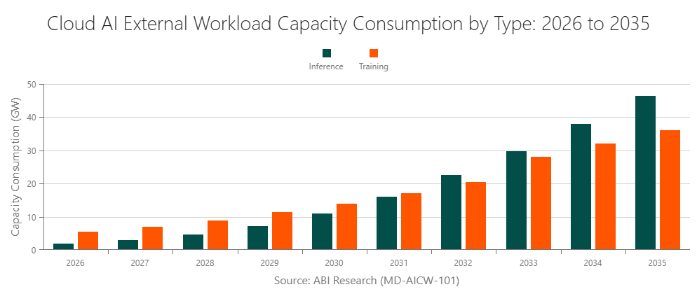 Cloud AI External Workload Capacity Consumption by Type: 2026 to 2035