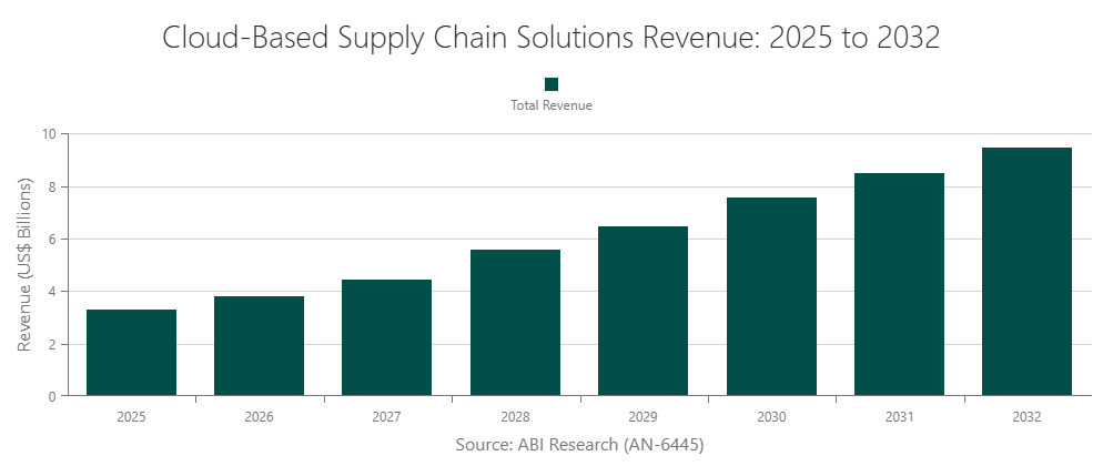 Cloud-Based Supply Chain Solutions Revenue: 2025 to 2032