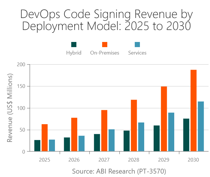 DevOps Code Signing Revenue by Deployment Mode: 2025 to 2030