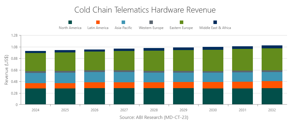Cold Chain Telematics Hardware Revenue