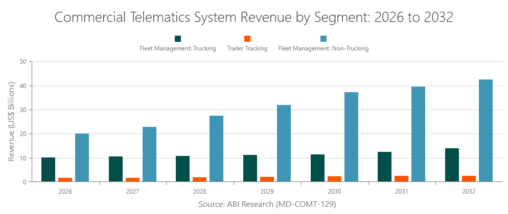 Commercial Telematics System Revenue by Segment