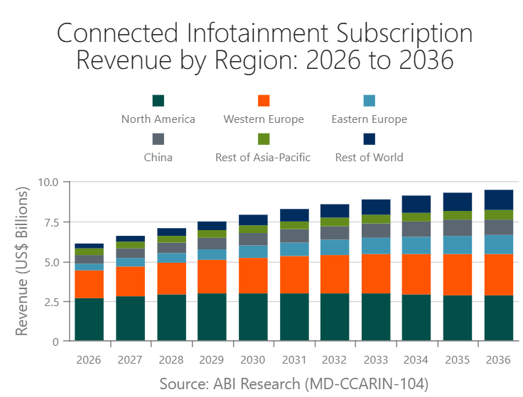 Connected Infotainment Subscription Revenue by Region: 2026 to 2036