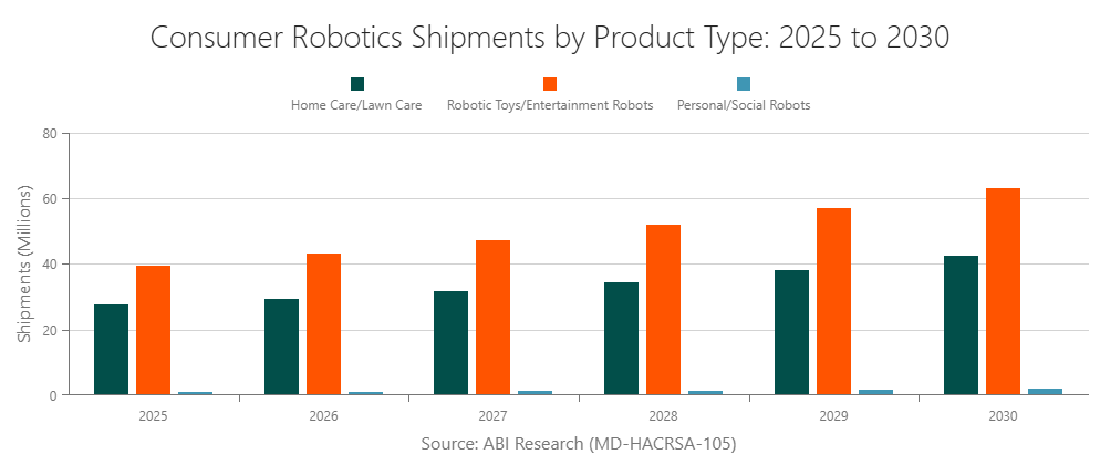 Consumer Robotics Shipments by Product Type: 2025 to 2030