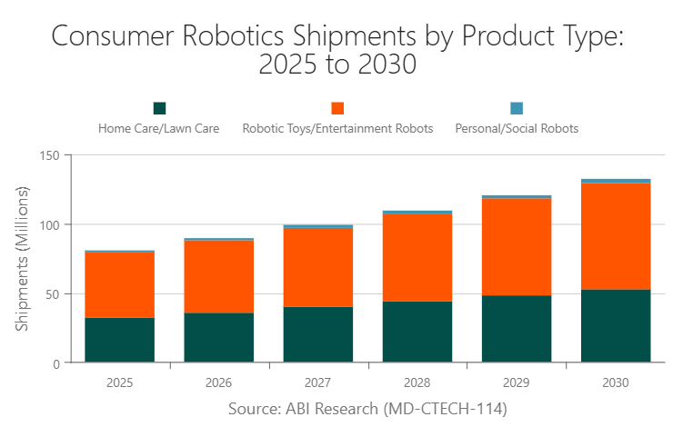 Consumer Robotics Shipments by Product Type: 2025 to 2030
