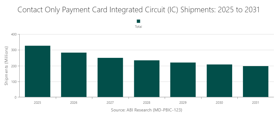 Contact Only Payment Card Integrated Circuit (IC) Shipments: 2025 to 2031