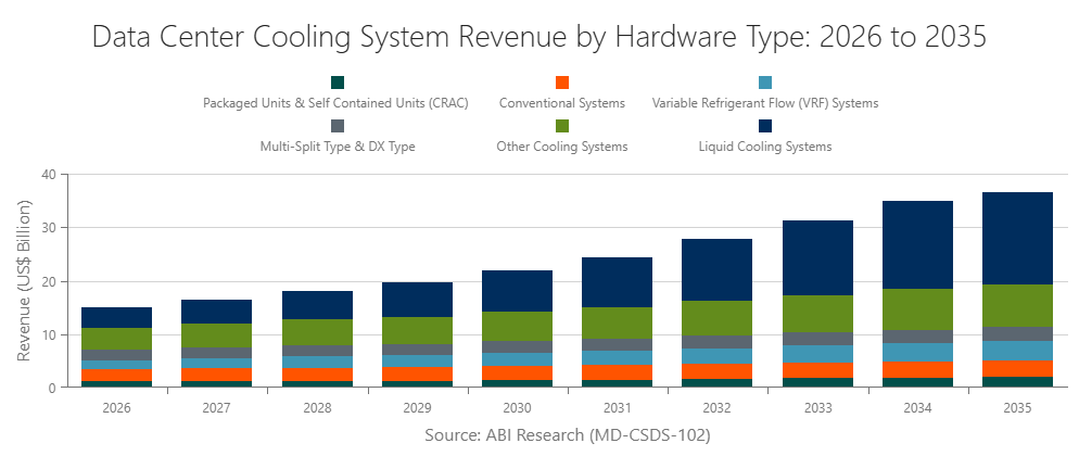Data Center Cooling System Revenue by Hardware Type: 2026 to 2035