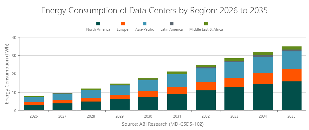 Energy Consumption of Data Centers by Region: 2026 to 2035
