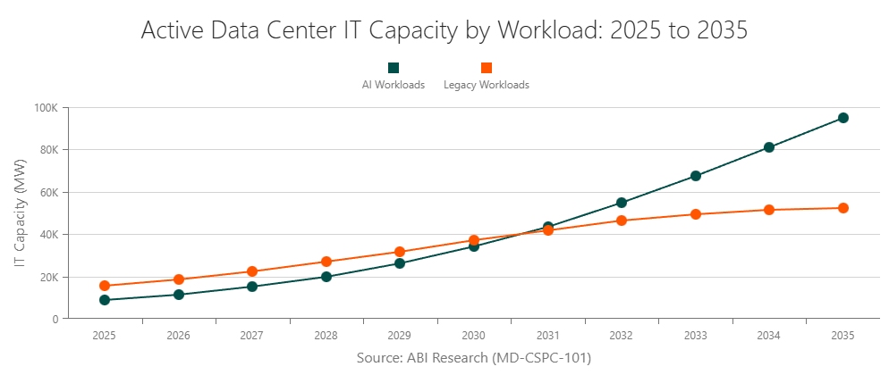 Active Data Center IT Capacity by Workload: 2025 to 2035