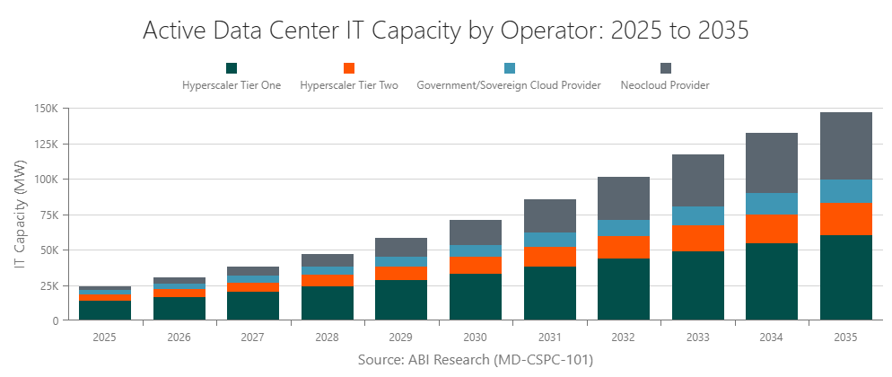 Active Data Center IT Capacity by Operator: 2025 to 2035