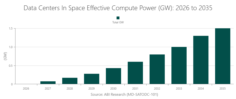 Data Centers In Space Effective Compute Power (GW): 2026 to 2035
