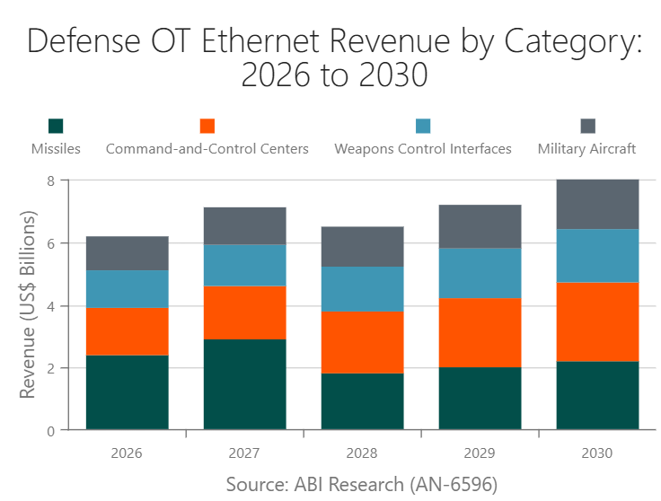 Defense OT Ethernet Revenue by Category: 2026 to 2030