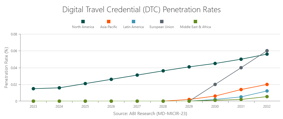 Digital Travel Credential (DTC) Penetration Rates