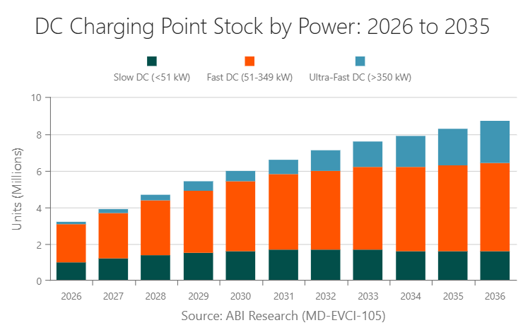 DC Charging Point Stock by Power: 2026 to 2035