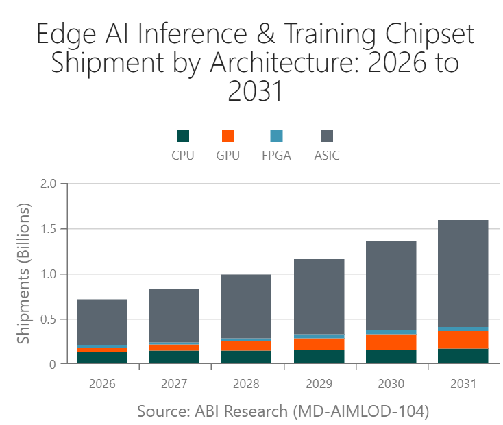 Edge AI Inference & Training Chipset Shipment by Architecture: 2026 to 2031