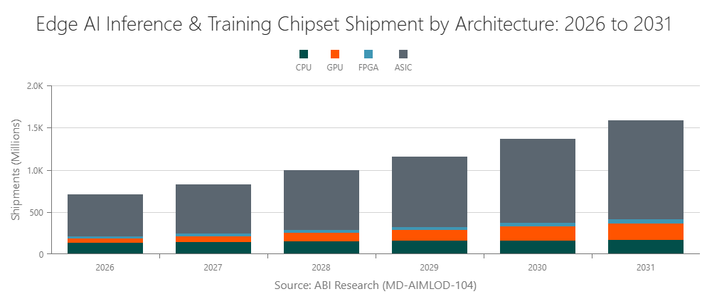 Edge AI Inference & Training Chipset Shipment by Architecture: 2026 to 2031