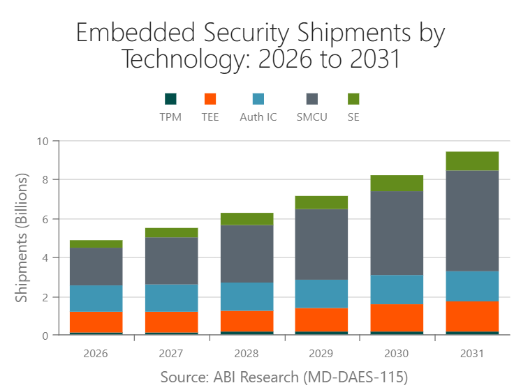 Embedded Security Shipments by Technology: 2026 to 2031