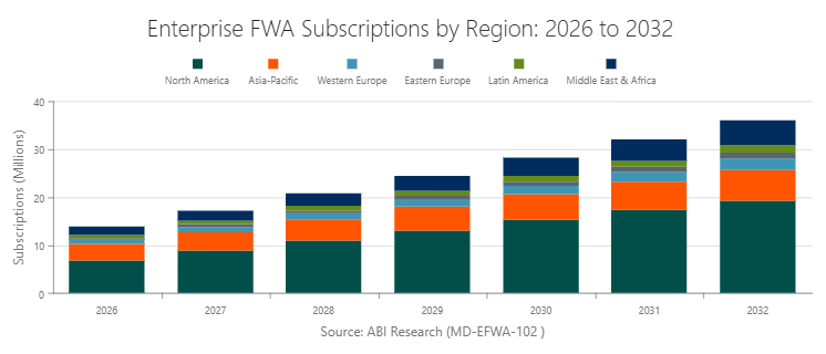 Enterprise FWA Subscriptions by Region: 2026 to 2032