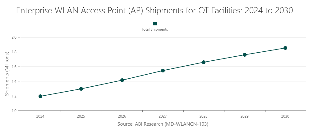 Enterprise-Grade WLAN Access Point (AP) Shipments for OT Facilities: 2024 to 2030