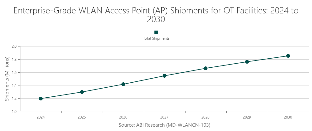 Enterprise-Grade WLAN Access Point (AP) Shipments for OT Facilities: 2024 to 2030