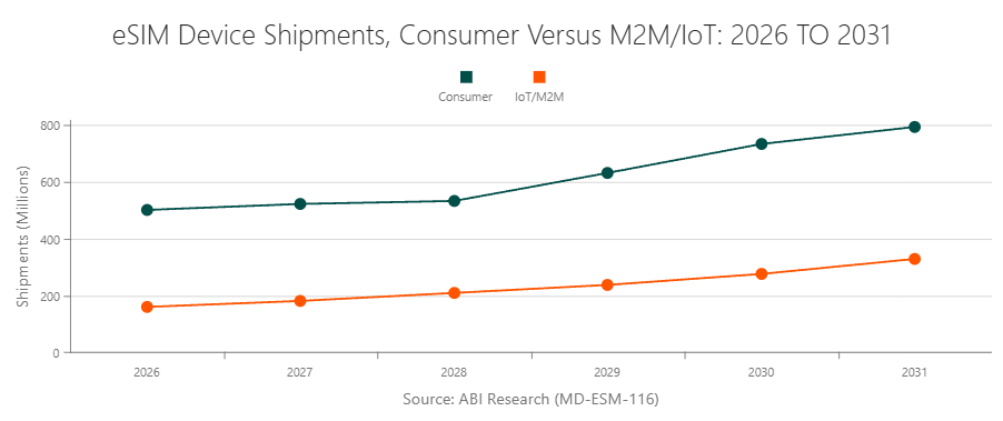 eSIM Device Shipments - Consumer Versus M2M/IoT