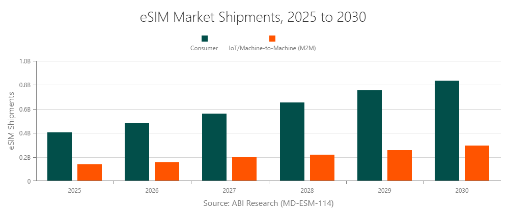 eSIM Market Shipments, 2025 to 2030