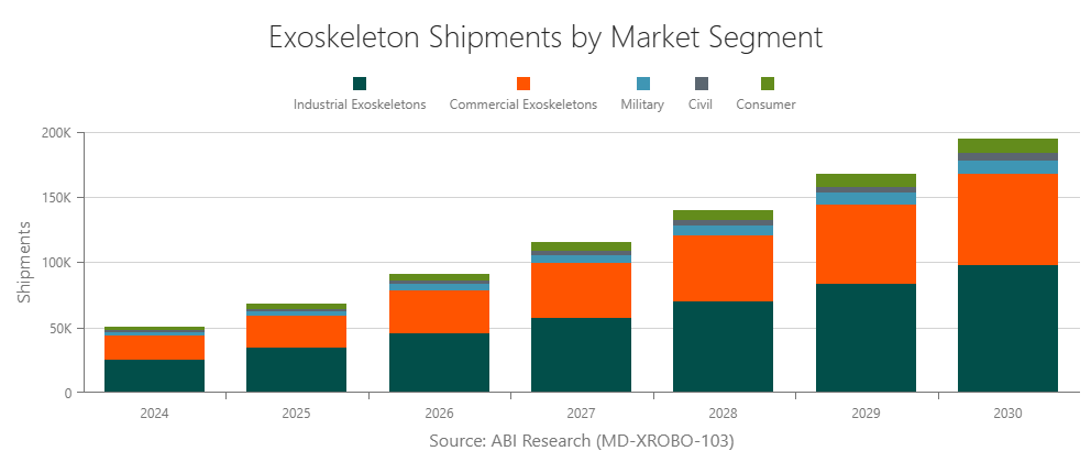 Exoskeleton Shipments by Market Segment