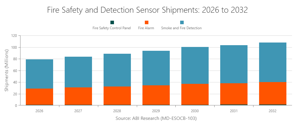 Fire Safety and Detection Sensor Shipments: 2026 to 2032