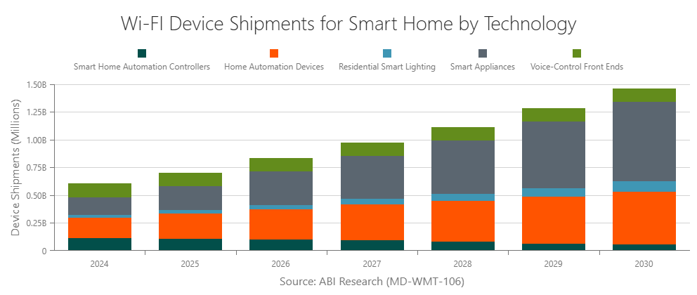 Wi-Fi Device Shipments for Smart Home by Technology