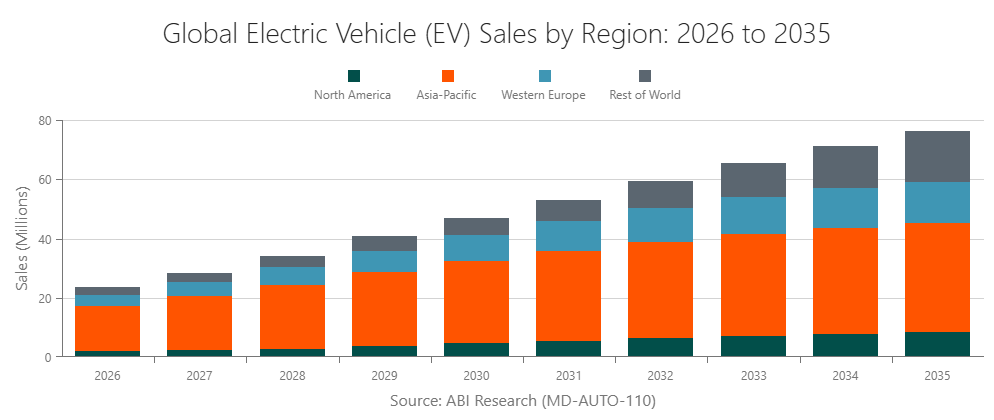 Global Electric Vehicle (EV) Sales