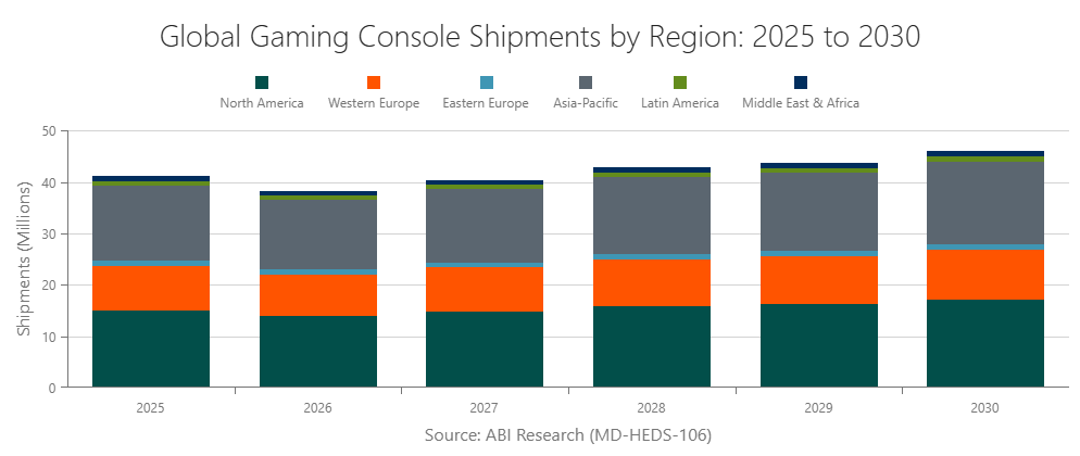 Global Gaming Console Shipments by Region: 2025 to 2030 
