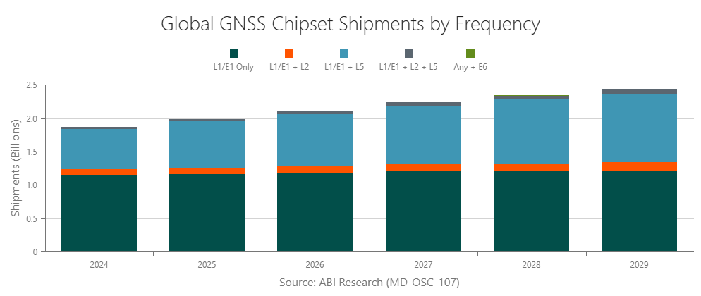Global GNSS Chipset Shipments by Frequency